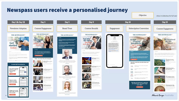 News Corp Australia's Newspass journey is curated like a win-back journey.