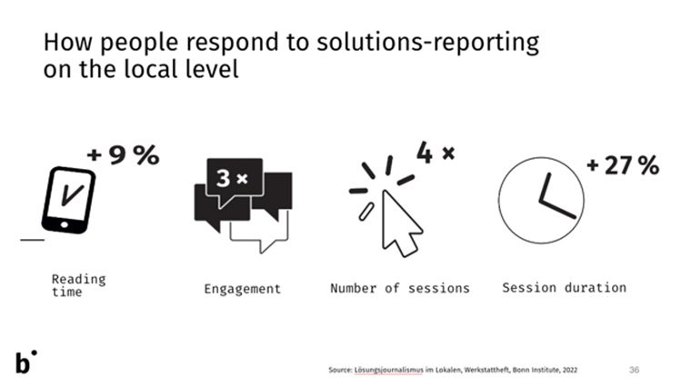 Bonn Institute research shows solutions-based reporting increases audience engagement.