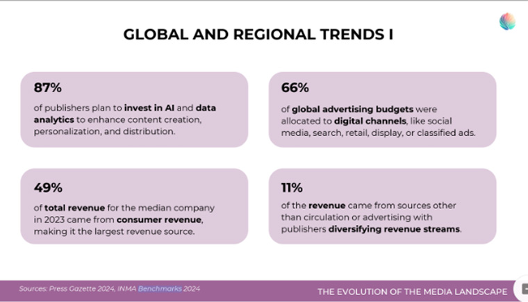 Research shows the intentions of news companies to invest in AI and data analytics, as well as digital channels.