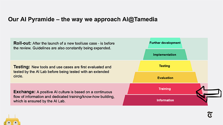 Tamedia created an AI Pyramid to outline its approach.