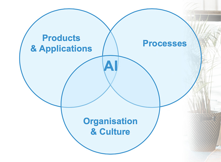 KStA approaches AI as the intersection of products and applications, processes, and organisational culture, with AI sitting at the centre. 