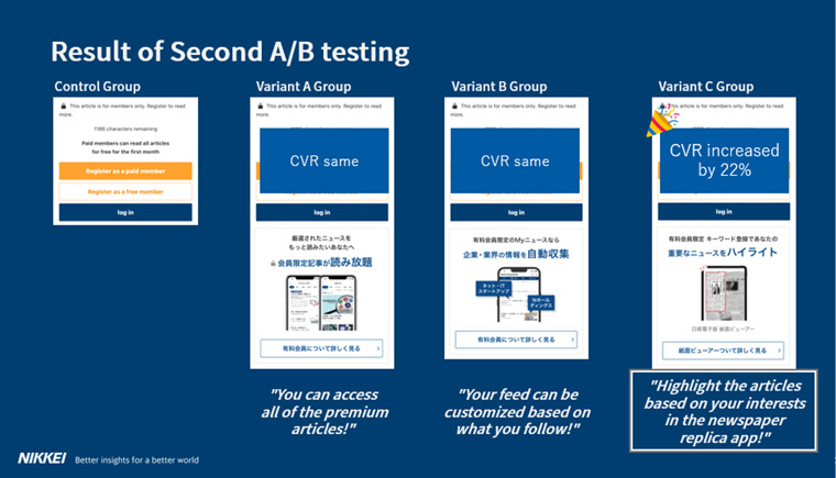 Strategic changes to the marketing funnel led to increased conversions for Nikkei, Kataoka said.