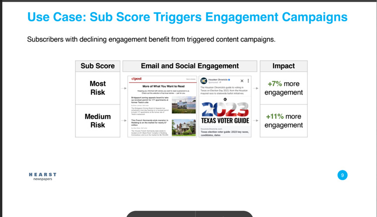 Hearst Newspapers identified which subscribers benefit most from content campaigns.