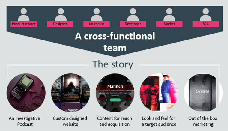 Göteborgs-Posten developed a cross-functional team for the rollout of its podcast, Systrar. 