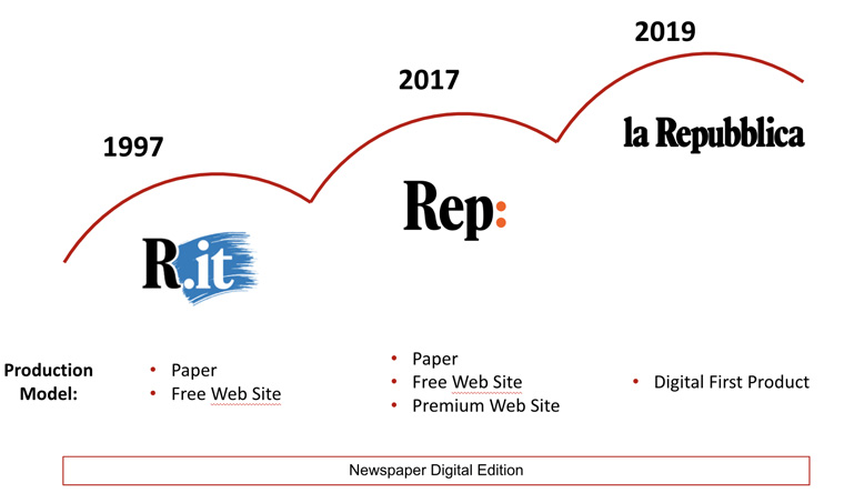 La Repubblica launched its digital-first journey in 1997 and rolled out its comprehensive digital-first strategy in 2019.