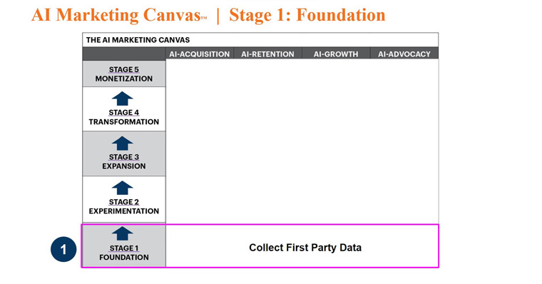 Collecting quality first-party data provides the foundation on which publishers can build. 