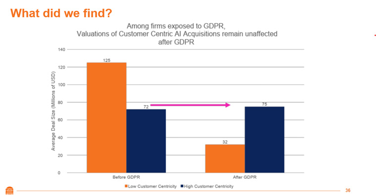 Venkatesan discovered that valuations of customer-centric AI acquisitions were unaffected by GDPR.