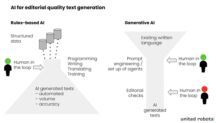 AI-generated text must always have a human in the loop.