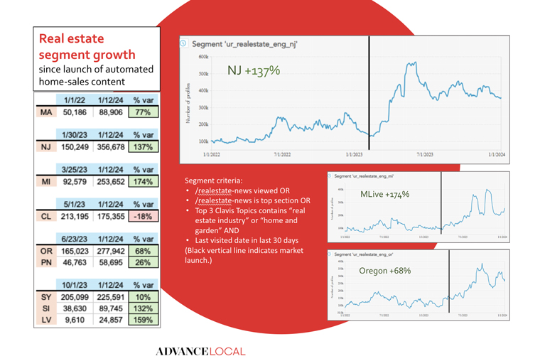 Implementing automated content has led to a significant uptick in engagement within the real estate sector across various Advance Local markets. 