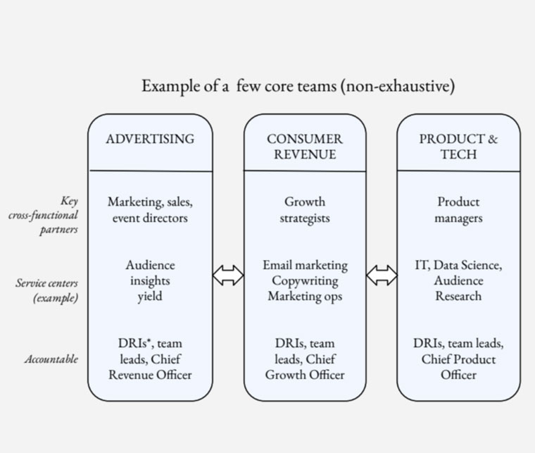 The framework at The Atlantic clearly defined responsibilities for specific projects.