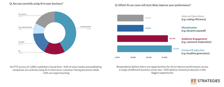 FT Strategies found that a significant number of publishers are already using AI or are actively experimenting with it.
