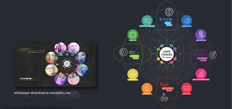 The User Needs Model offers a new approach to captivating and retaining audience interest.
