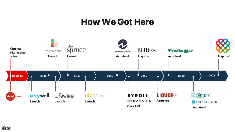 A history of Dotdash Meredith brand acquisitions and launches.