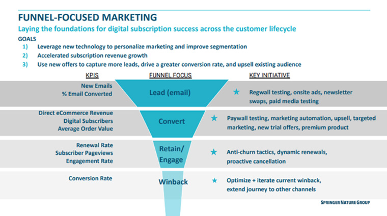 New technology is key for Scientific American's small marketing team.