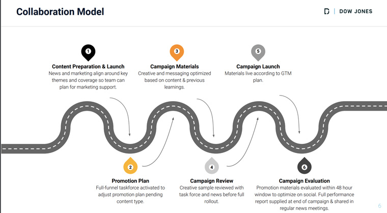 WSJ's collaborative model is a shift toward a more responsive media operation.