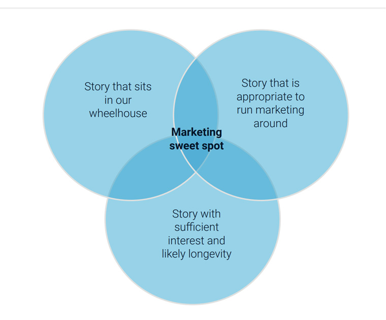 The collapse of Silicon Valley Bank fell directly in the "marketing sweet spot" of the WSJ's marketing strategy.