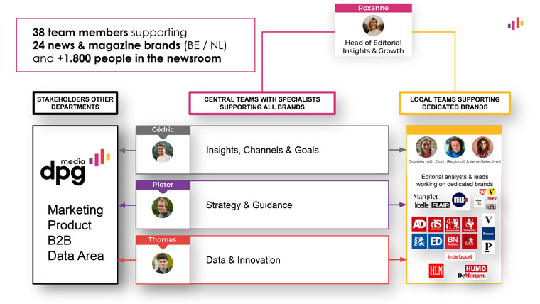 Departments within DPG, like the newsroom, have some central teams and some dedicated brand teams.