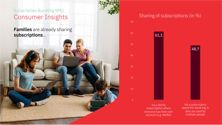 Research at Roularta shows subscribers want to — and already are — sharing their subscriptions with family members.