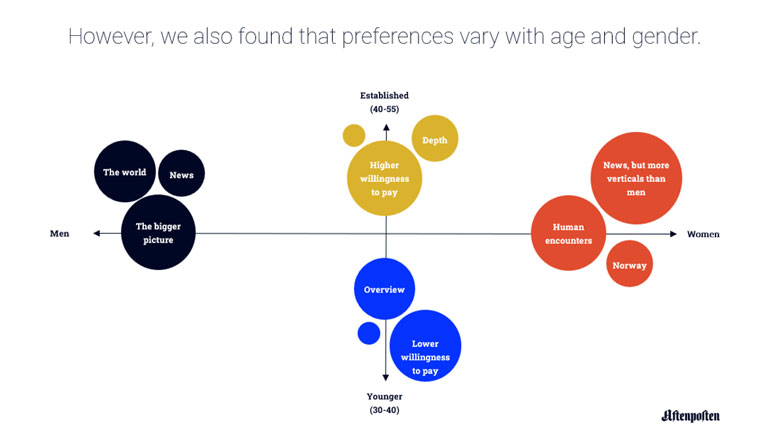 Research showed that preferences varied by age and gender.