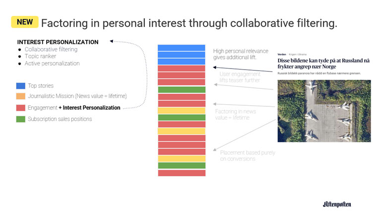 Using insights based on previous behaviours, Aftenposten is able to provide users with articles that cater to their personal interests.
