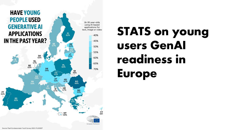 About 60% of Gen Zers report using GenAI applications.