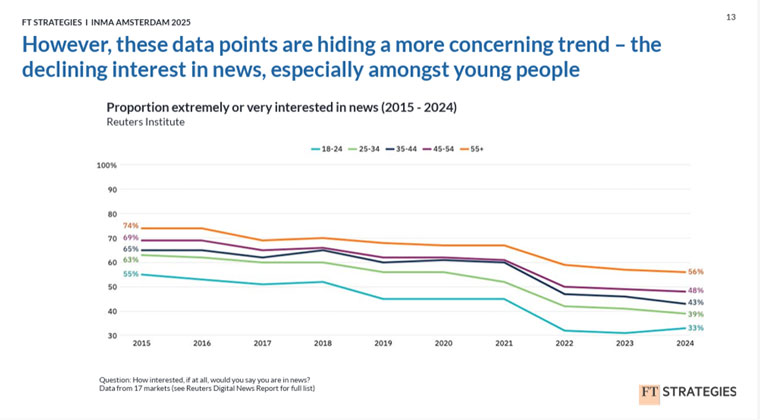 Data from the Reuters Digital News Report show the declining interest in news among young audiences.