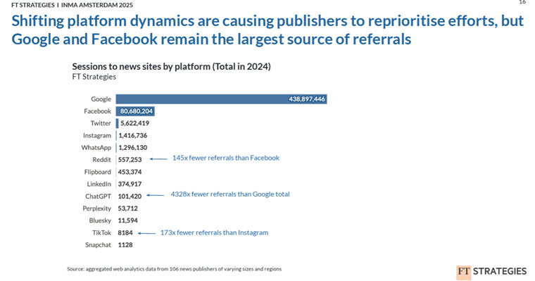 While referrals to news sites from some social media platforms decline, referrals from Facebook and Google remain dominant.
