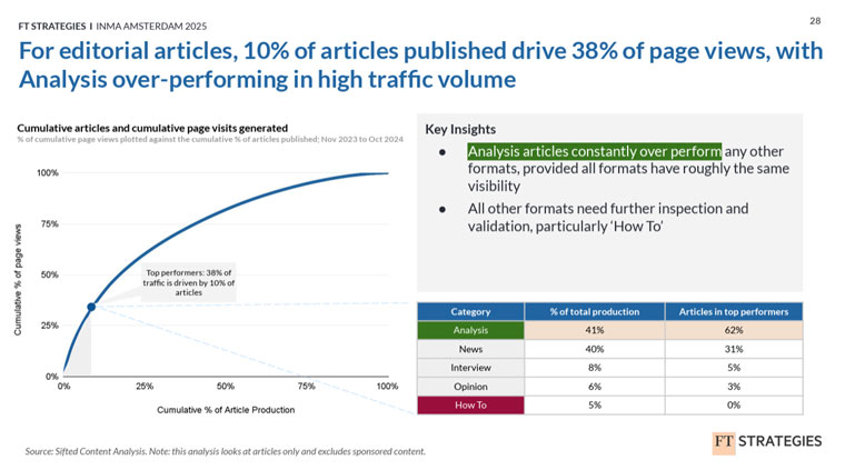 Research by Sifted shows analysis articles over-perform in high-traffic volume.