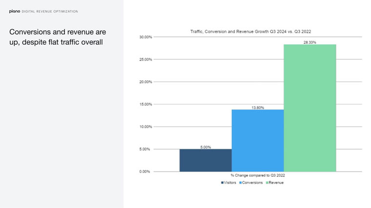Piano research shows traffic may be flat overall but conversions and revenue are up.