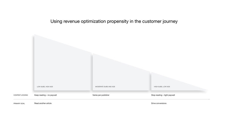 Revenue optimising propensity is key to the customer journey strategy.