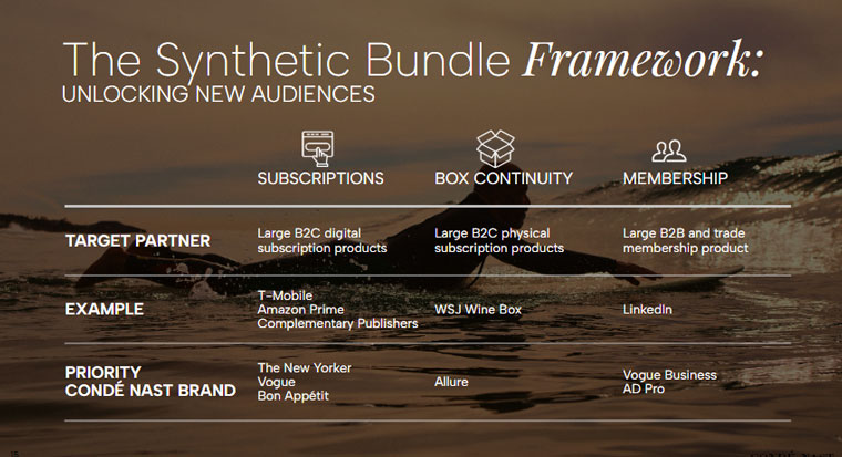 Condé Nast is exploring synthetic bundles by partnering with complementary brands and services, such as mobile providers and delivery companies, to reach new audiences.