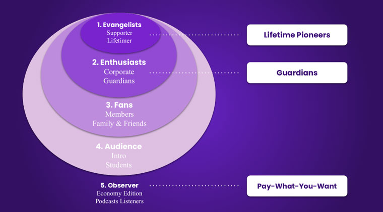 T0 generate revenue, The Pioneer has five levels of supporters, from an observer who pays what they want to the evangelist.