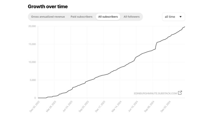 The Edinburgh Minute has focused on steady, organic growth.