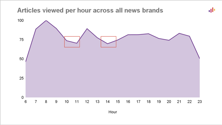 A look at readership throughout the 23 hours after an article is published.