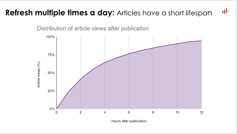News articles reach most of their audience within 12 hours of publication.