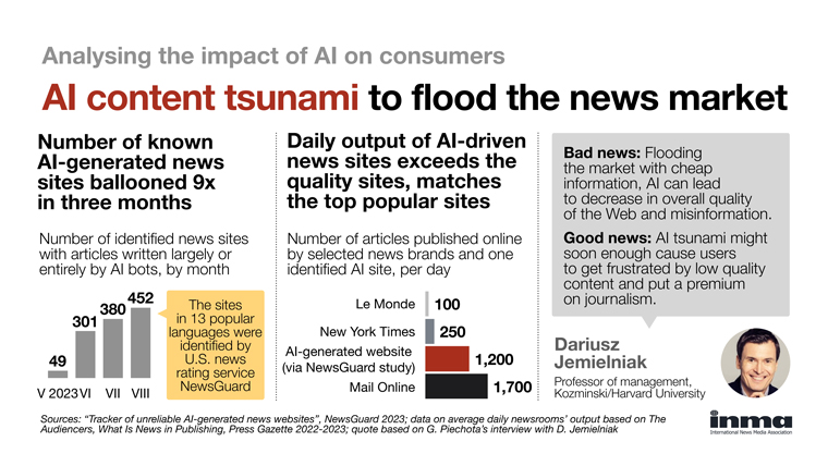 Publishers should prepare for the AI content tsunami and recognise the opportunities it holds.