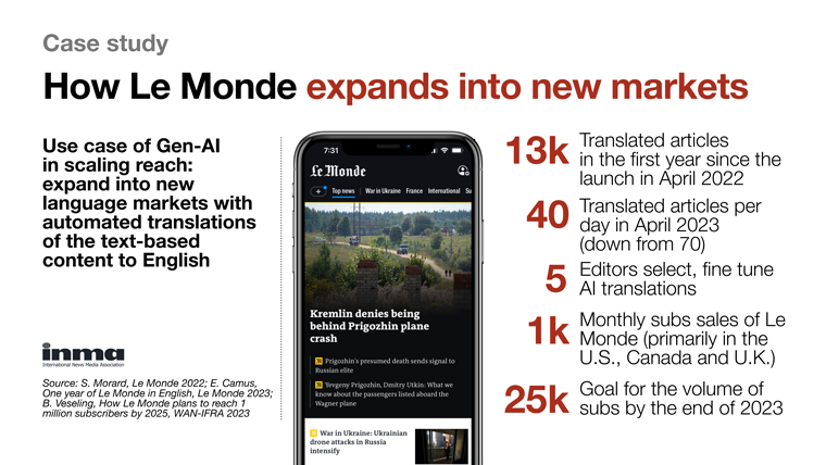 LeMonde leveraged AI to automate translating articles, which boosted revenue and readership.