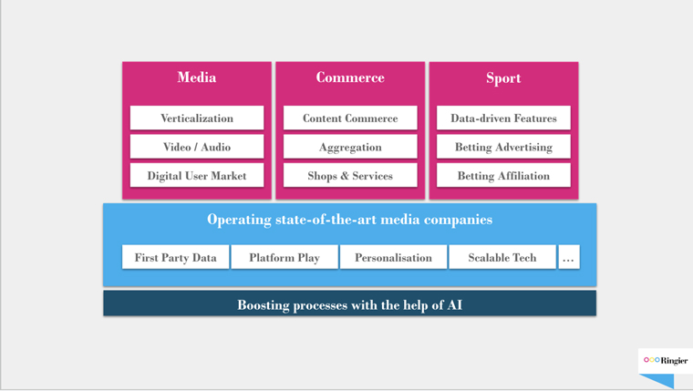 A state-of-the-art media company needs first-party data, platform play, personalisation, and scalable tech. The three adjoining pillars support Ringier’s diversified revenue streams: media, commerce, and sport.