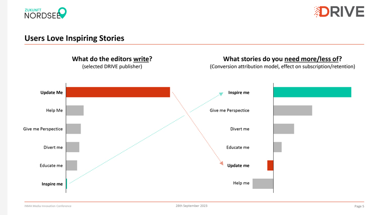 Research shows readers want more inspiration stories, which isn't what editorial staff wants to write.
