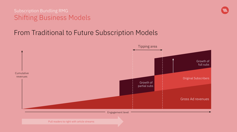 Roularta wanted a new subscription model that would respond to current user needs.