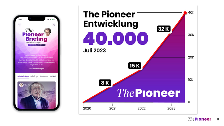 The Pioneer membership, its subscription model, has 40,000 paying members as of July 2023.