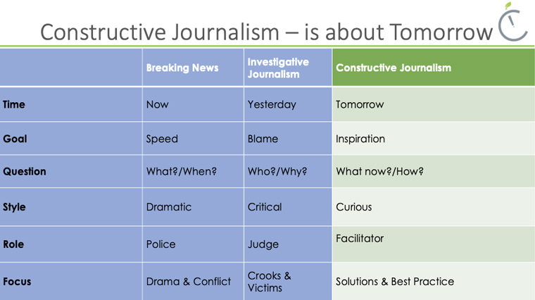 There are three kinds of news: breaking, investigative, and constructive.