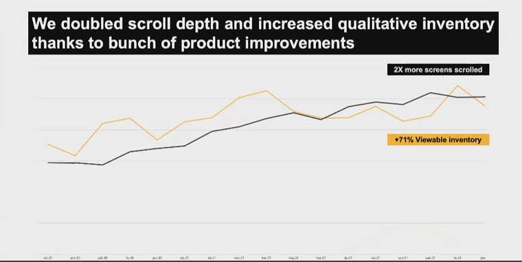 Product improvements facilitated improved ad placement and experience opportunities, Grezegorz Krawczyk, chief product officer at Onet owner Ringier Axel Springer, said.