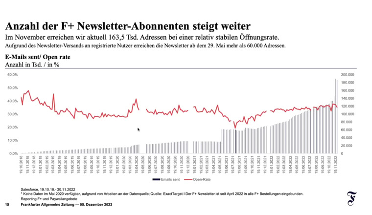 Every weekend Carsten Knop, editor-in-chief at FAZ, personally answers e-mails from subscribers in an effort to reduce churn.