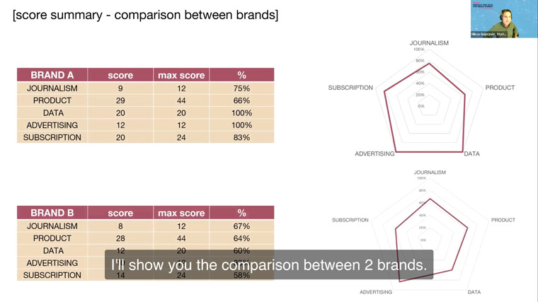 Styria Media’s Chief Digital Strategist Niksa Gopcevic explained how the company created a benchmark exercise for all its brands.