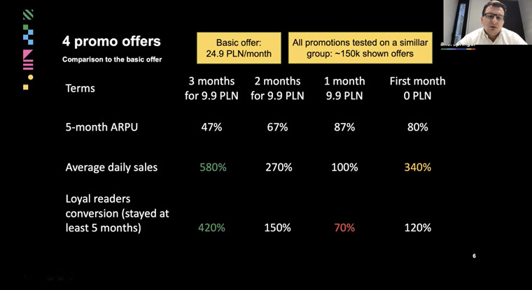 Marek Kopeć, group director/product at Ringier Axel Springer, shared the experimental offers.
