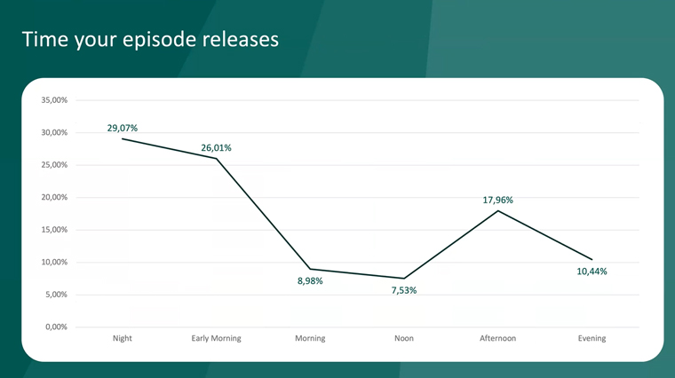 Duration and timing of ads are critical factors to consider in a podcast strategy, Wake Word's Ruben Schulze-Fröhlich said.