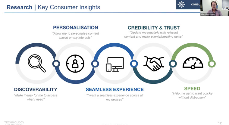 An empathy-powered, human-centered design approach allows the team to translate the verbatim observations and feedback into meaningful insights, Julian Delaney, News Corp's chief technology officer, said.