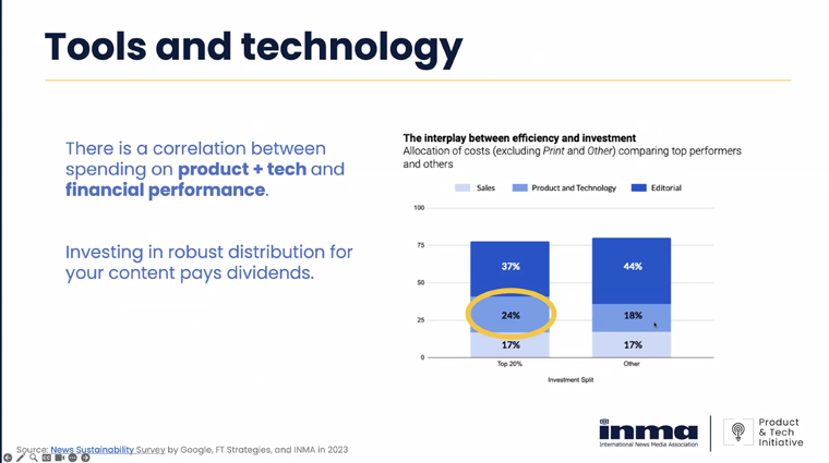 A sustainability survey by INMA, Google, and FT Strategies found a correlation bewteen product and tech spending and financial performance.