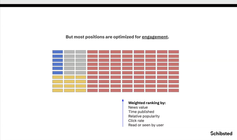 Each article on Schibsted media titles is ranked by a set value and optimised for engagement by subscribers.